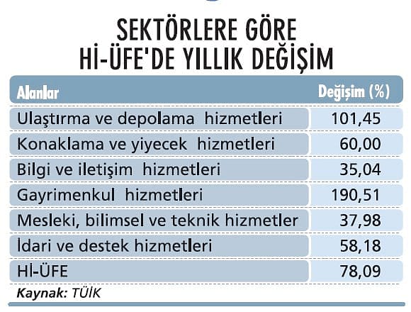 Hizmet ÜFE yüzde 80'e dayandı-1