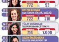 En güçlü 50 kadın CEO - İşte ilk 5 isim ve listeye ilk kez girenler-4
