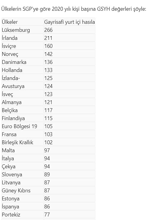 37 ülkenin satınalma gücü verileri açıklandı: Lüksemburg birinci, Türkiye'de durum ne?-0