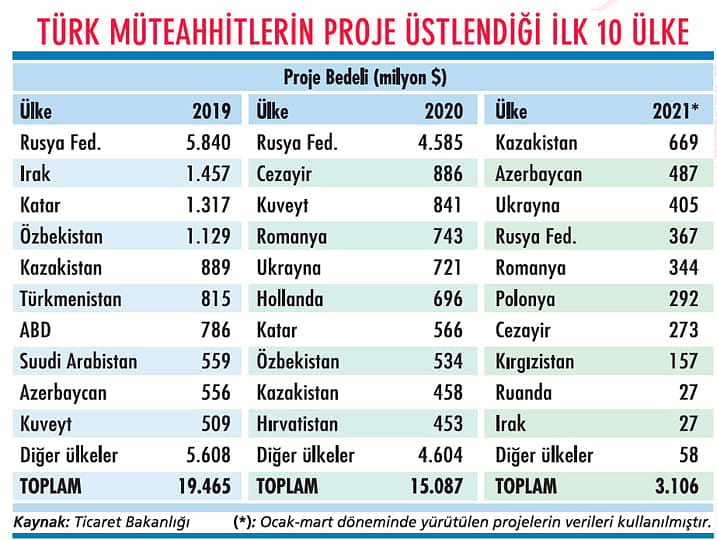 Müteahhitler yurtdışında sınır tanımıyor-1