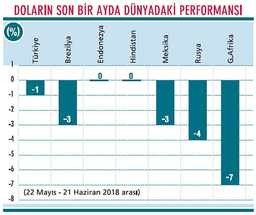 Seçim sonrası dolar ne olur?-0