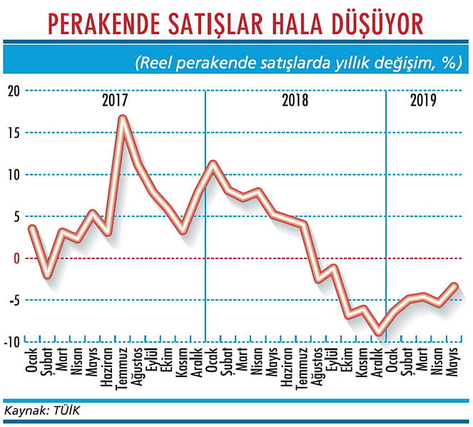 İç talepte zayıflık sürüyor-1