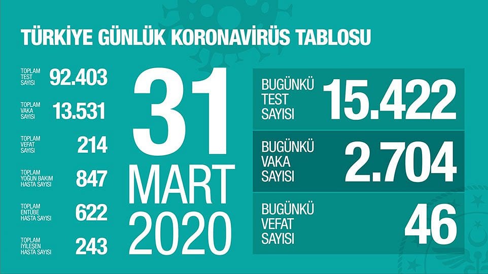 Sağlık Bakanlığı koronavirüste son durum tablosunu paylaştı-1