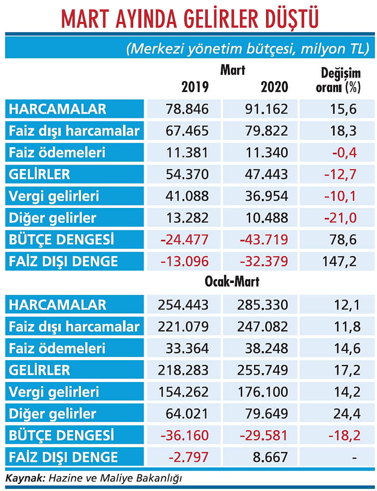 Virüs bütçeyi de hasta etmeye başladı!-1