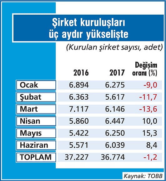 Şirket kuruluşlarında toparlanma var-1