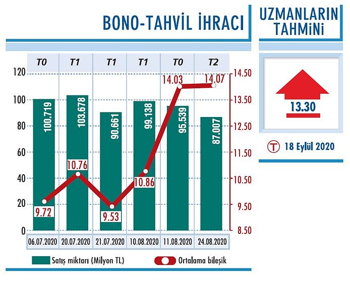 Tahvil faizleri artmaya devam ediyor-0