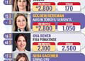 En güçlü 50 kadın CEO - İşte ilk 5 isim ve listeye ilk kez girenler-2