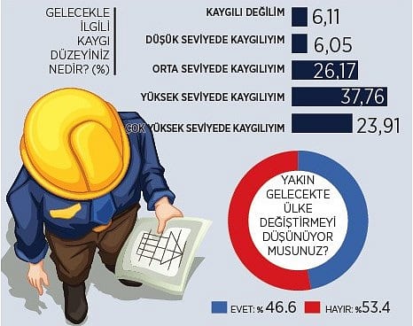 3 mühendisten biri yoksulluk sınırının altında ücret alıyor-0