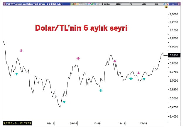 Dolar kuru 2020’ye nasıl başlayacak? Yükseliş sürer mi?-0