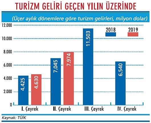Turizmde ikinci çeyrek daha iyi geçti-0