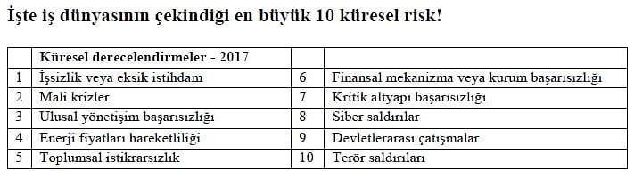 İş Dünyasında En Önemli 10 Küresel Risk!-0