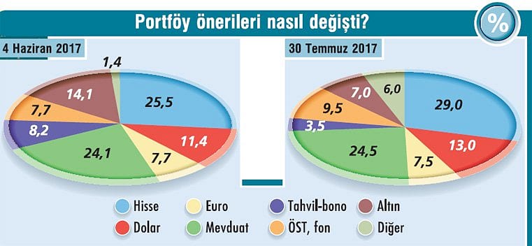Piyasanın pusulası-5