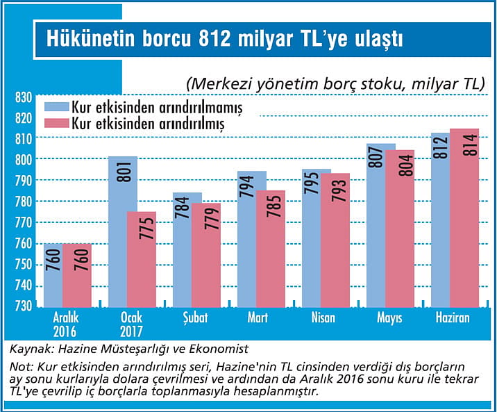 Rekor bütçe açığı borcu da yükseltiyor-1
