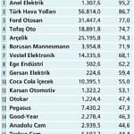 Borsanın ihracattaki yıldız şirketleri-0