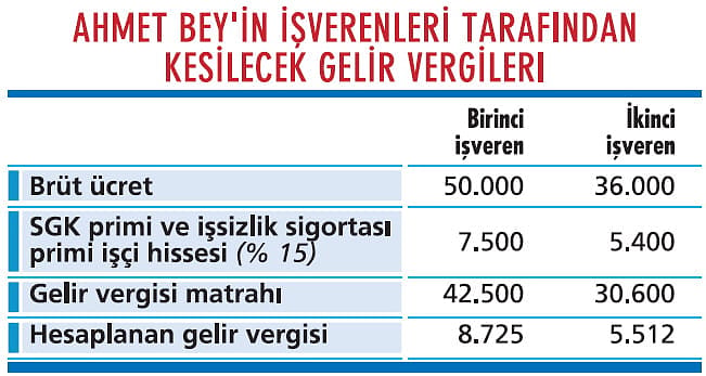Ücret için de beyanname verilmesi gerekebilir!-1