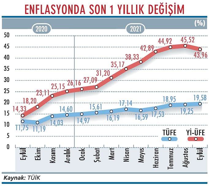 TÜFE artış, Yİ-ÜFE düşüş eğiliminde-1