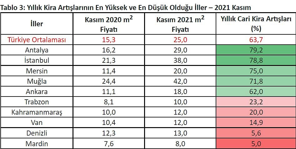 Satılık ve kiralık konut fiyatlarının en çok arttığı 5 il-1