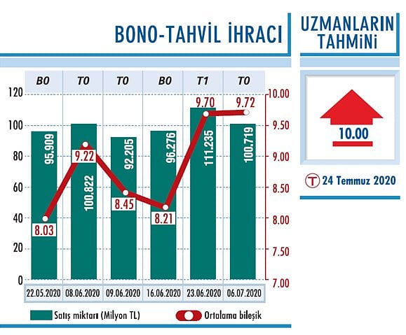 Yüzde 10’a yaklaştı-0