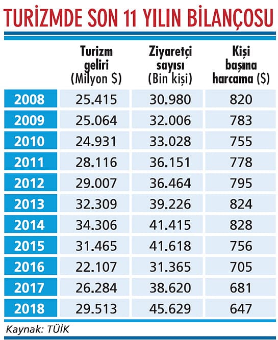 Turizmde gelir ziyaretçiye yetişemedi-1