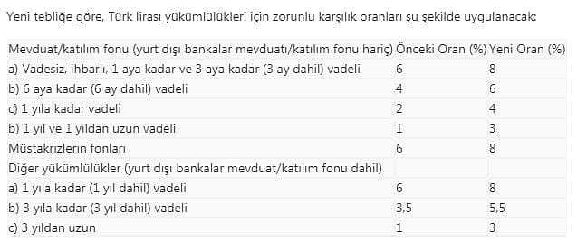 Merkez Bankası'ndan zorunlu karşılık hamlesi-0