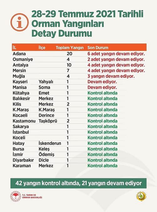 21 ilde çıkan 63 yangının 43'ü kontrol altına alındı-0