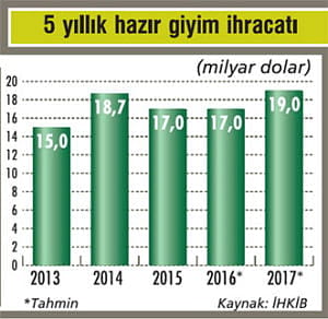 İhracatta 2014 düzeyine geri dönmeyi hedefliyor-1