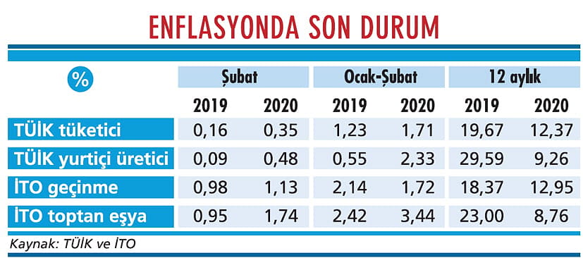 Yoksulun enflasyonu yüksekte geziyor-1