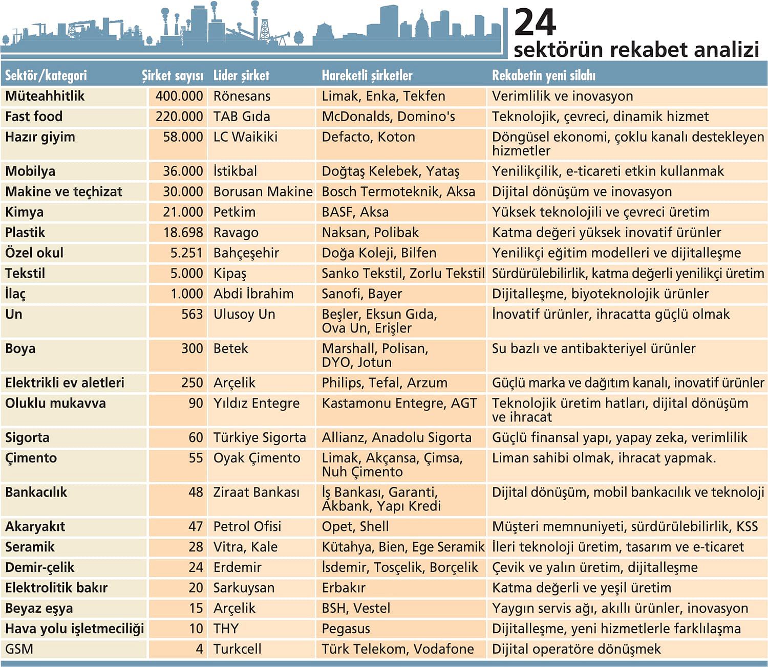 Kazanan şirket olmanın kriterleri değişti: İşte 24 sektörde rekabetin yeni silahı-0