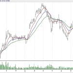 BIST 100 hisselerinin teknik analizi (21.7.2019)-2