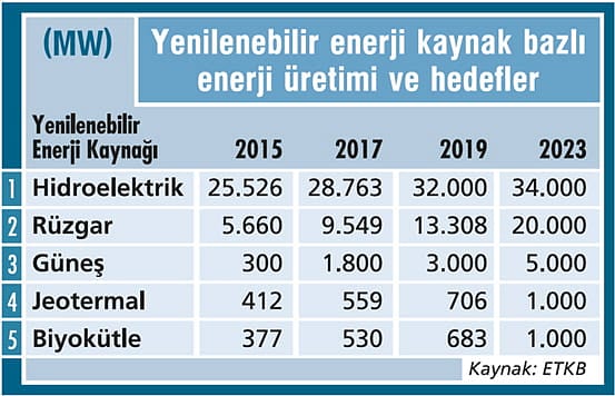 Kurulu güçte büyük artış!-0