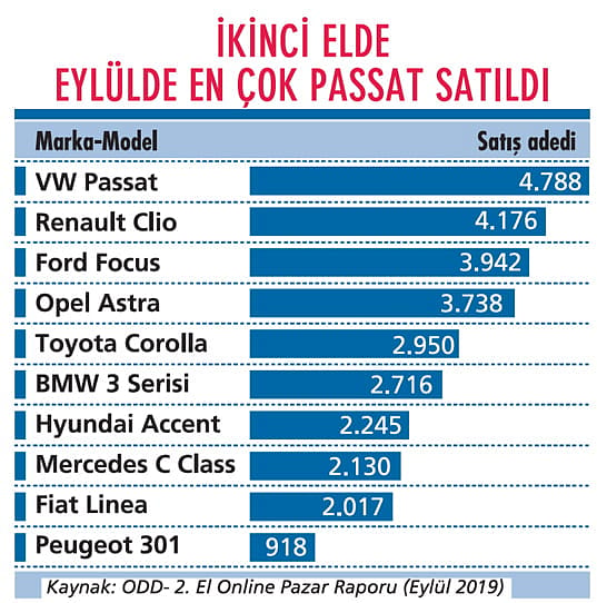 Otoda faiz indirimi 'ikinci el'e de yaradı: 'Dip görüldü, çıkış başladı'-1