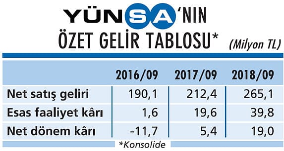 Dokuz aylık dönemde yüzde 25 büyüdük-0