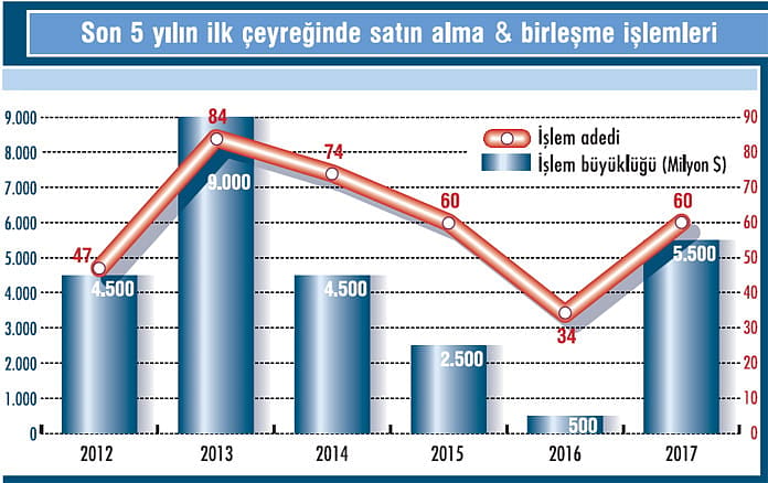 Satın alma işlemleri ilk çeyrekte patladı-2