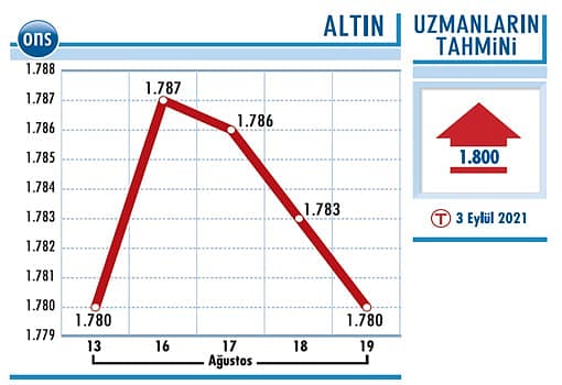 Varlık fiyatlarında reaksiyonlar oluşabilir-0