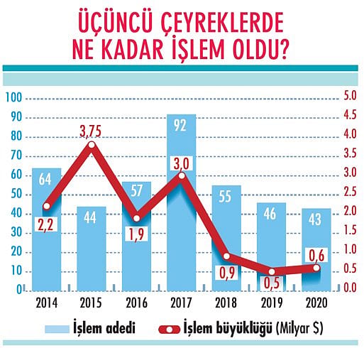 43 işlemde 600 milyon dolarlık satış oldu-2
