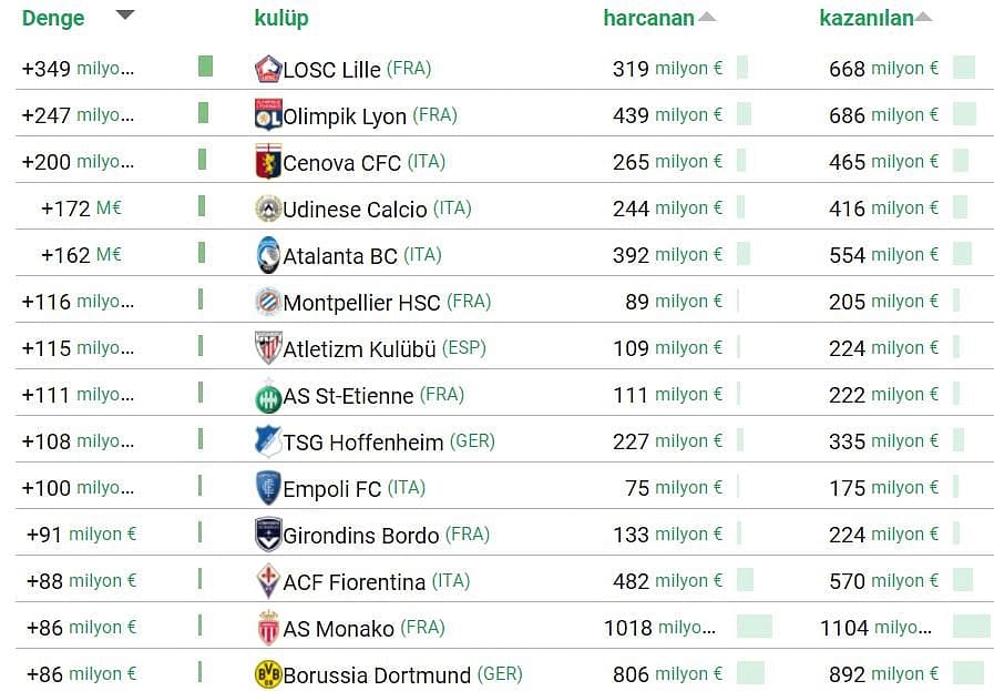 Avrupa'da transferin en karlı takımı belli oldu: 10 yılda 349 milyon euro-0