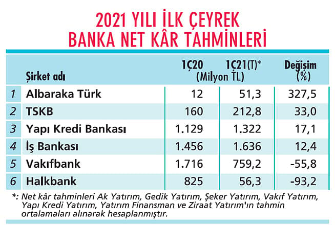 50 şirkette ilk çeyrek kâr beklentileri-3