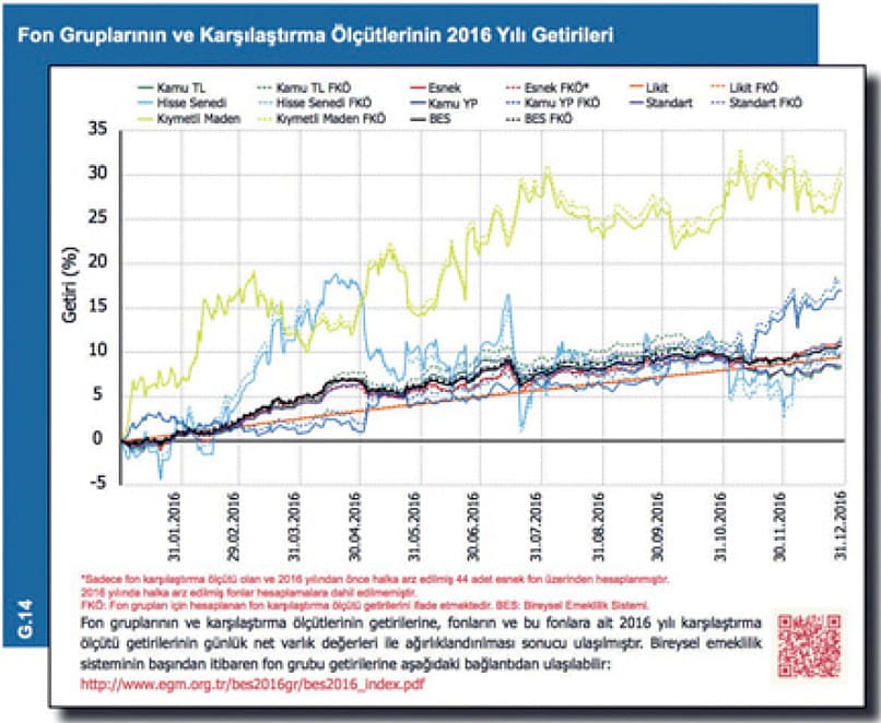 Fon gruplarının dağılımı nasıl performans gösterdi?-3