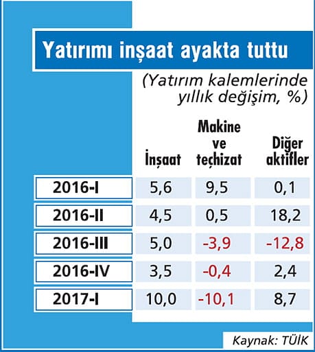 Ekonomi beklenenden hızlı büyüdü-3