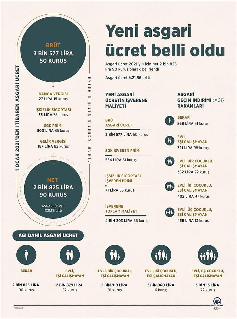Yeni asgari ücret neleri değiştirecek?-0