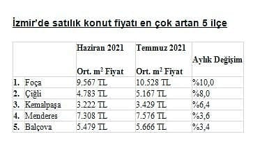Konut fiyatlarının temmuzda en çok arttığı ilçeler-3