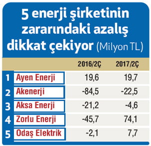 Enerji hisselerinde toparlanma var Ekonomist