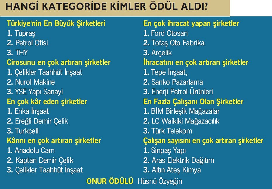 Capital500'ün liderleri ödüllendirildi-1