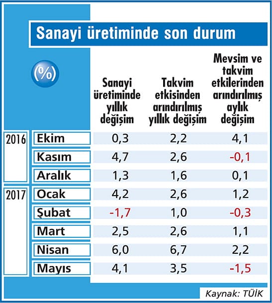 Sanayide üretim tekrar yavaşladı-1