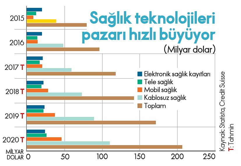 Sağlıkta Start Up Rüzgarı-0