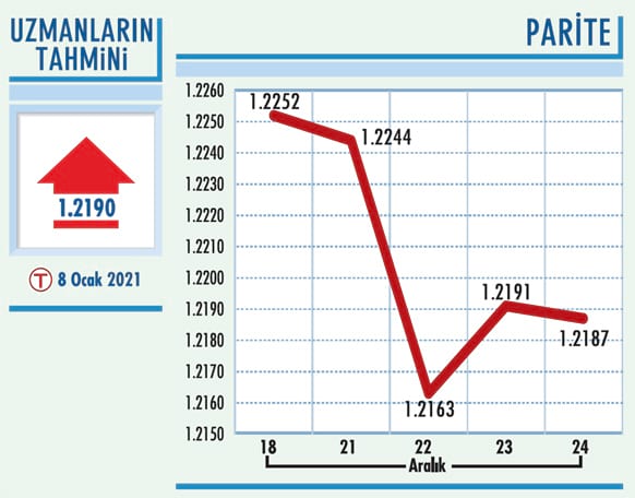 Paritede 1,2180’in üzeri pozitif-0