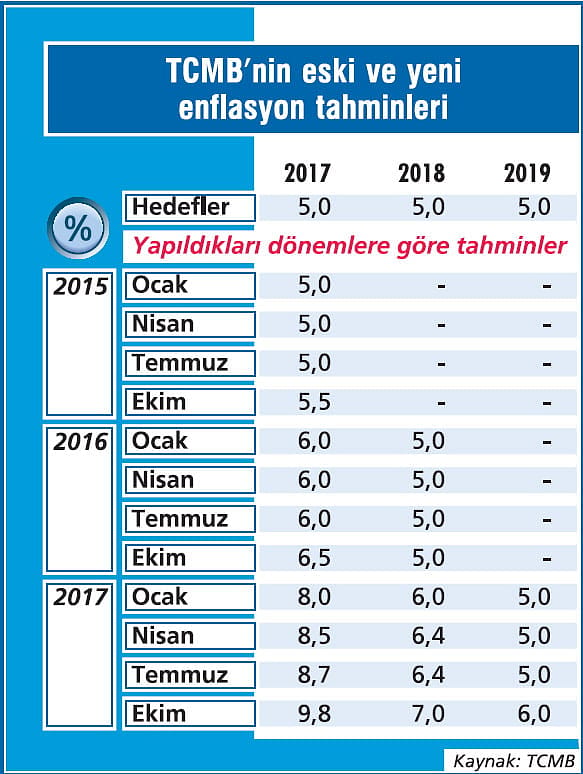 Enflasyon Merkez’i hiç dikkate almıyor-2