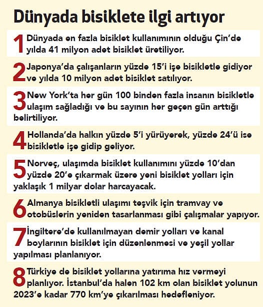 Bisiklet pazarı 'katlanarak' büyüyor-1