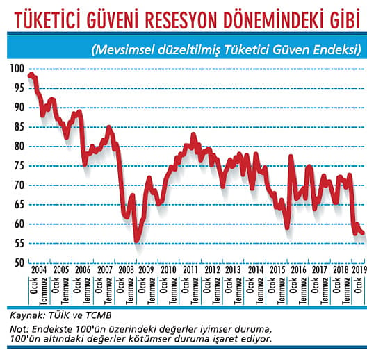 Tüketici güveni hala dipte seyrediyor-1