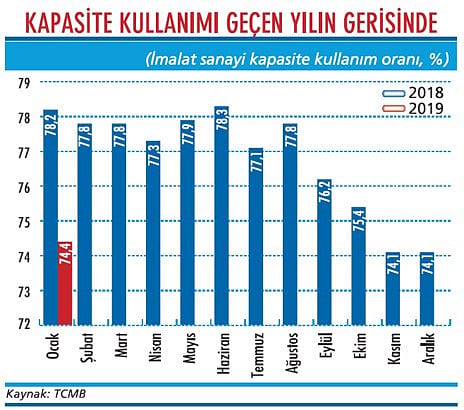 Ekonomi 2019'a da kötü girdi-1